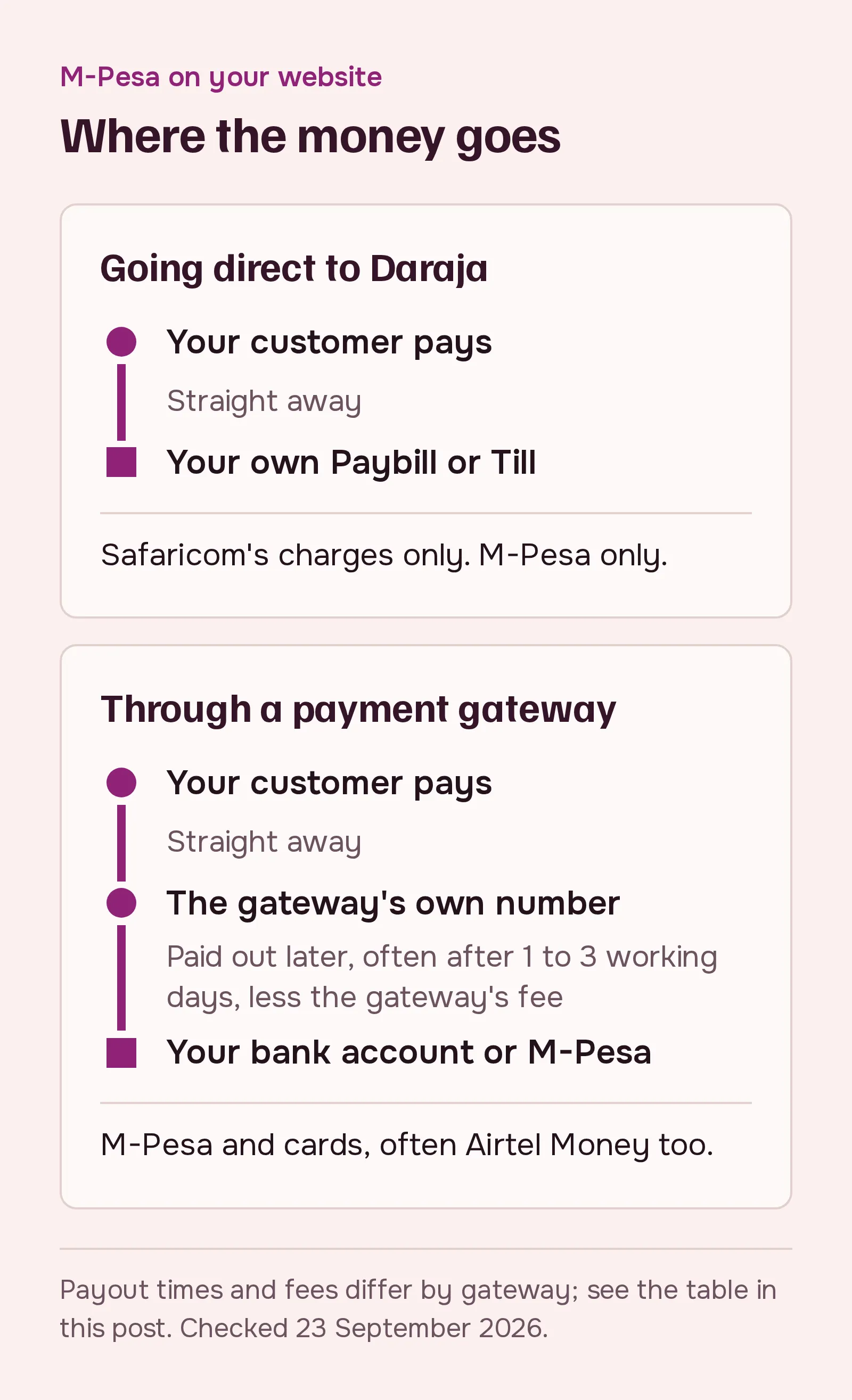Where the money goes. Going direct to Daraja: your customer pays, and the money reaches your own Paybill or Till straight away, with Safaricom’s charges only; M-Pesa only. Through a payment gateway: your customer pays, the money reaches the gateway’s own number straight away, and it is paid out to your bank account or M-Pesa later, often after 1 to 3 working days, less the gateway’s fee; M-Pesa and cards, often Airtel Money too.