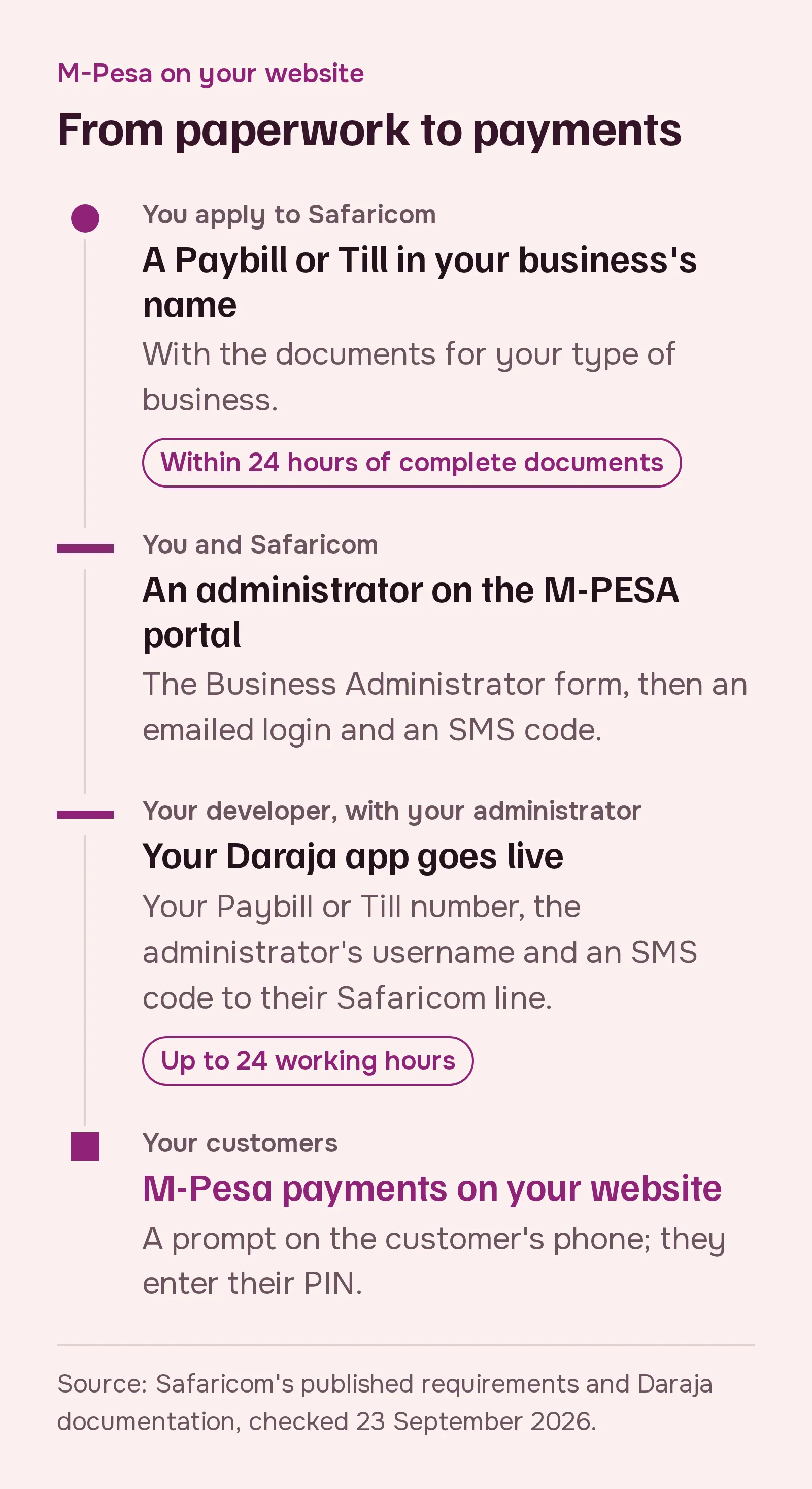 From paperwork to payments, in four steps. One: you apply to Safaricom for a Paybill or Till in your business’s name, with the documents for your type of business; it takes up to 24 hours once the documents are complete. Two: an administrator on the M-PESA portal, through the Business Administrator form, an emailed login and an SMS code. Three: your developer and your administrator take your Daraja app live with your Paybill or Till number, the administrator’s username and an SMS code to their Safaricom line; up to 24 working hours. Four: M-Pesa payments on your website, as a prompt on the customer’s phone.