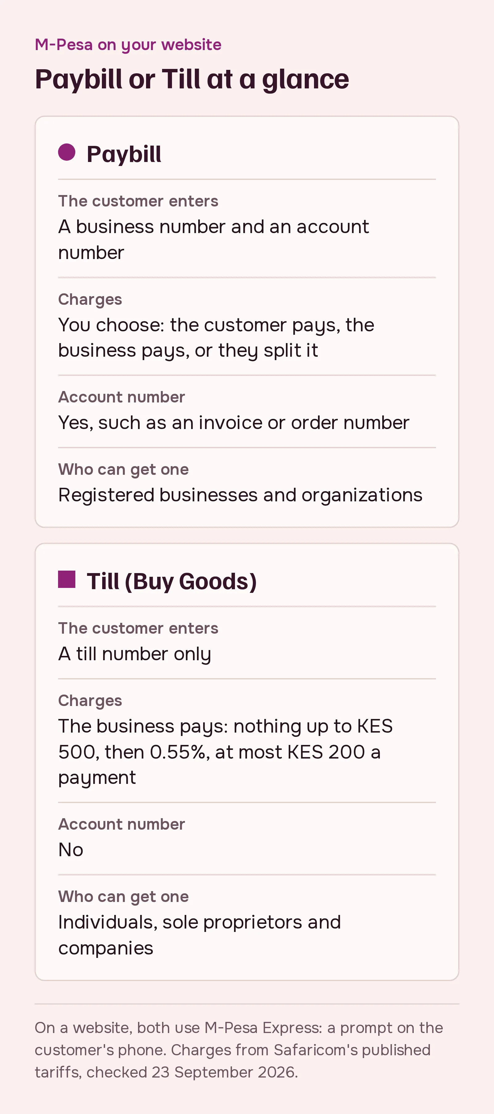 Paybill or Till at a glance. Paybill: the customer enters a business number and an account number; you choose who pays the charges, the customer, the business, or a split; there is an account number, such as an invoice or order number; registered businesses and organizations can get one. Till, or Buy Goods: the customer enters a till number only; the business pays the charges, nothing up to KES 500, then 0.55%, at most KES 200 a payment; there is no account number; individuals, sole proprietors and companies can get one. On a website, both use M-Pesa Express, a prompt on the customer’s phone.